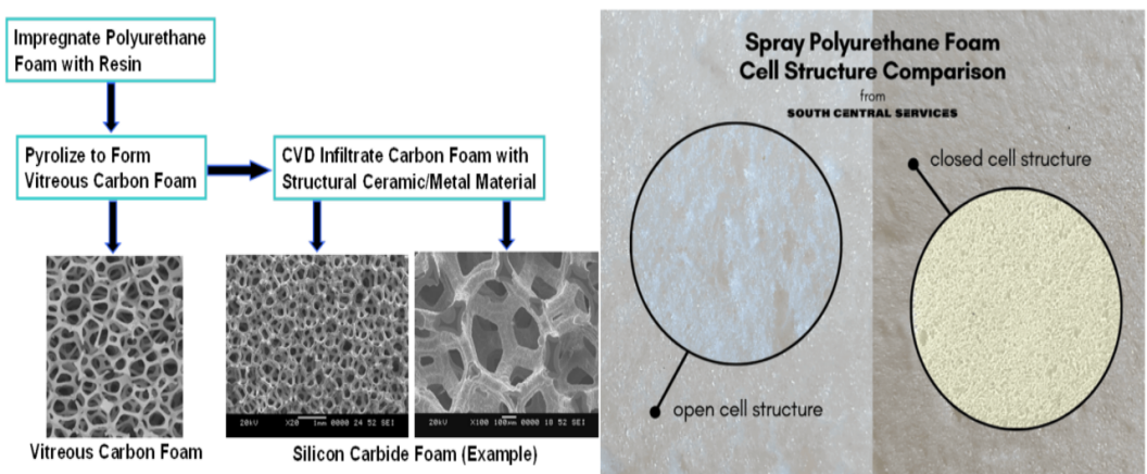 Types of Polyurethane Foam 